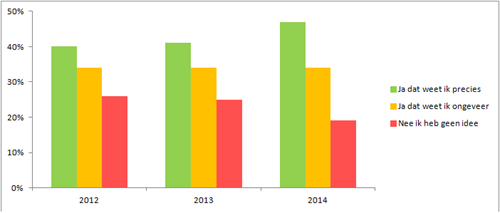 Hoogte energierekening 2012-2013-2014