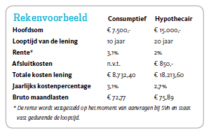 blijverslening rekenvoorbeeld